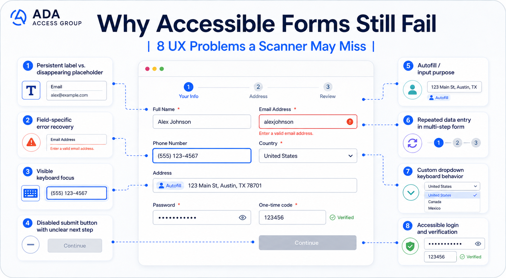 Diagram of a three-step web form with eight numbered UX failures: missing labels, error recovery, keyboard focus, disabled submit, autofill, repeated entry, dropdowns, and login verification.