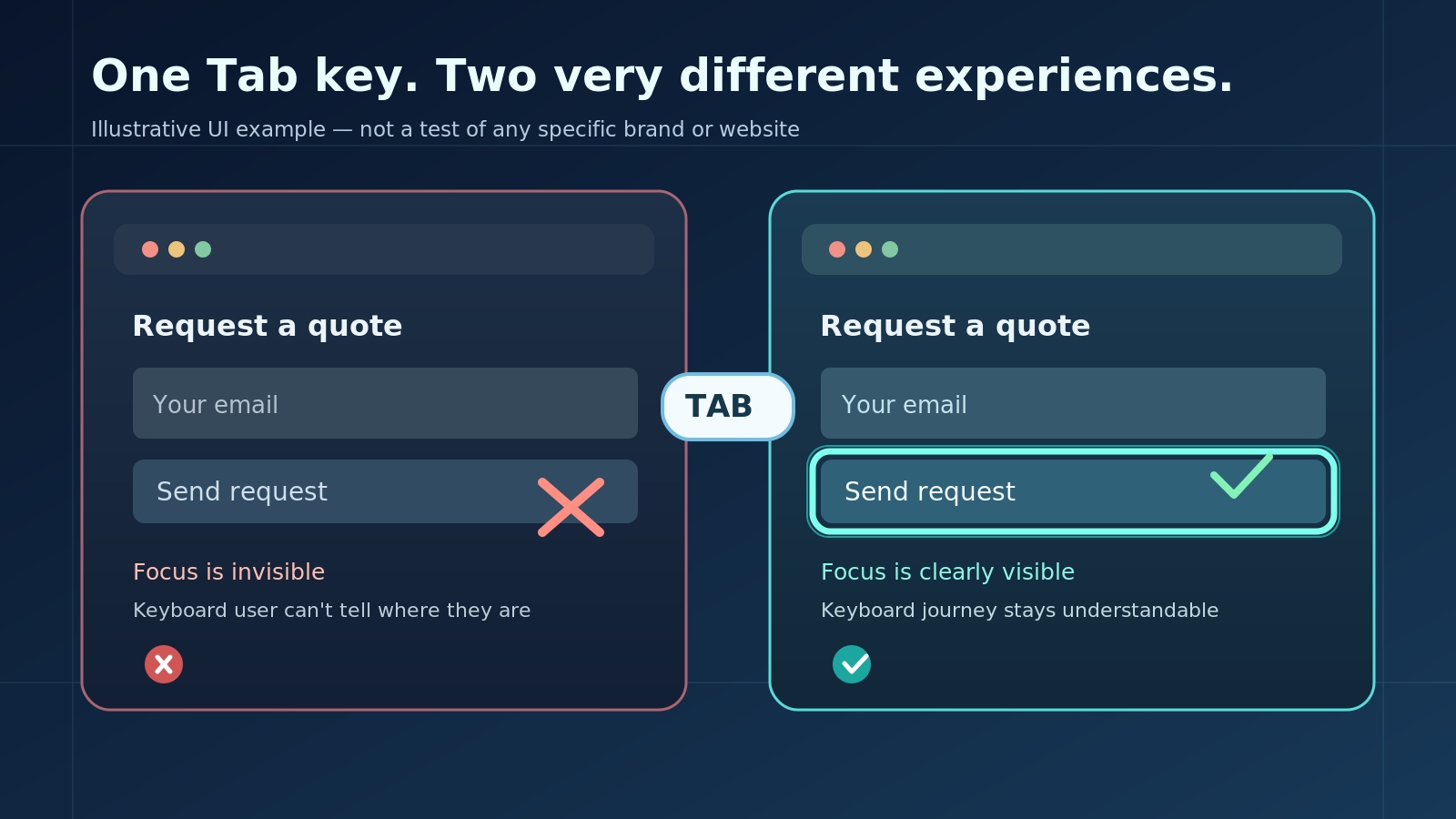 Side-by-side illustrated website forms show an invisible keyboard focus indicator compared with a clear turquoise focus outline on the submit button.